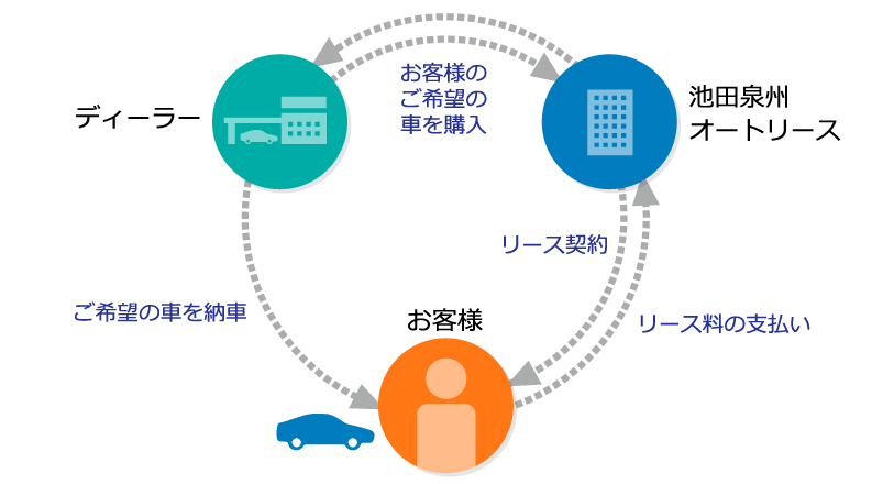 オートリースの仕組み